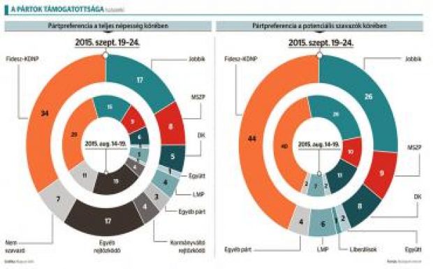 Nézőpont: egy éve volt utoljára ilyen erős a Fidesz-KDNP