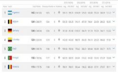 FIFA-ranglista: Argentína továbbra is első, Magyarország két hellyel lennebb csúszott