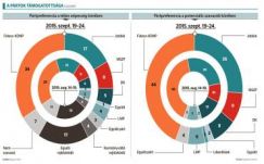 Nézőpont: egy éve volt utoljára ilyen erős a Fidesz-KDNP