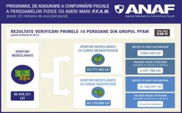 Az ANAF ellenőrizte az első tíz nagyvagyonost, nagy összegű be nem vallott jövedelmet talált