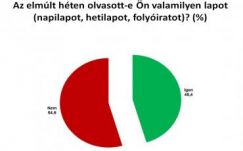 Így változtak az erdélyi magyarok médiafogyasztási szokásai