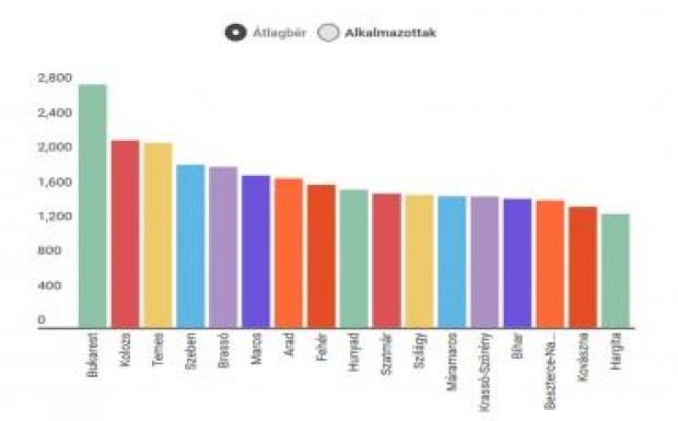 Előrejelzés: idén is a székely megyékben lesznek a legkisebbek bérek
