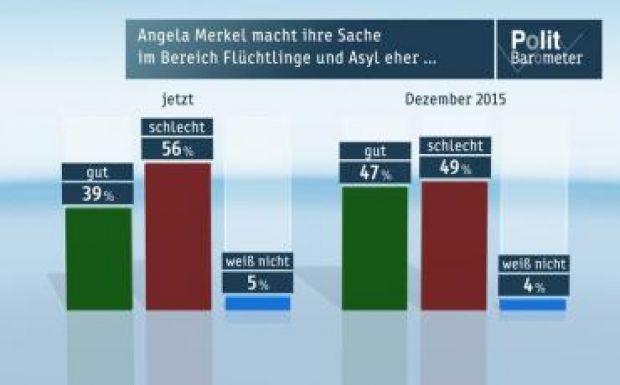 A szilveszteri támadások után jelentősen csökkent Angela Merkel támogatottsága