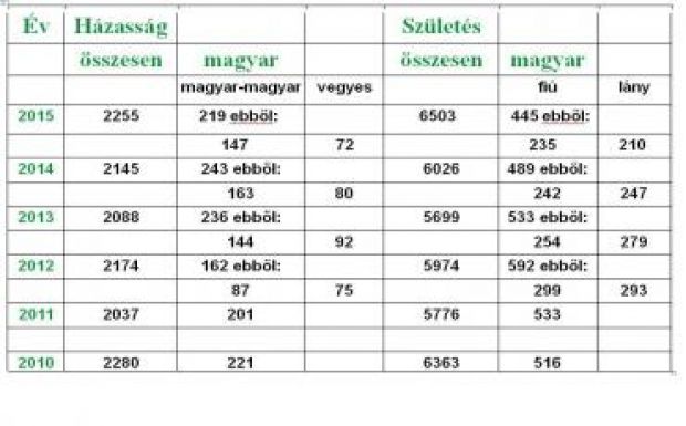 Tavaly kevesebb magyar gyermek született Kolozsváron