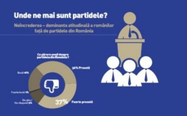 Felmérés: tízből kilenc romániai nem bízik a pártokban