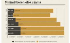 Béremelkedések Romániában: a növekvő jólét csupán látszat