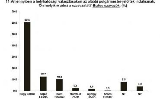 Gyergyószentmiklós: visszalépteti polgármesterjelöltjét az RMDSZ?