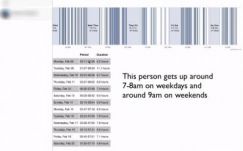 Azt is tudja a Facebook, hogy mikor alszunk