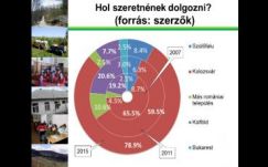 Külföld helyett inkább Kolozsváron dolgoznának  a megye vidéki fiataljai