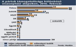 Medián: csökkent a Fidesz támogatottsága 