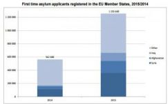 Eurostat: rekordszámú menedékkérő érkezett tavaly Európába