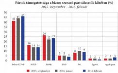 Századvég: nőtt Orbán Viktor és a Fidesz népszerűsége