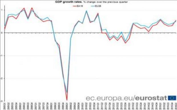 Gyorsult a GDP-növekedés az euróövezetben és az EU-ban