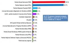 Felmérés: a PSD győz a helyhatósági választásokon