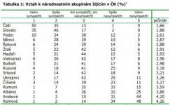 A szlovákok az elsők, a magyarok a hatodikok a csehek szimpátialistáján