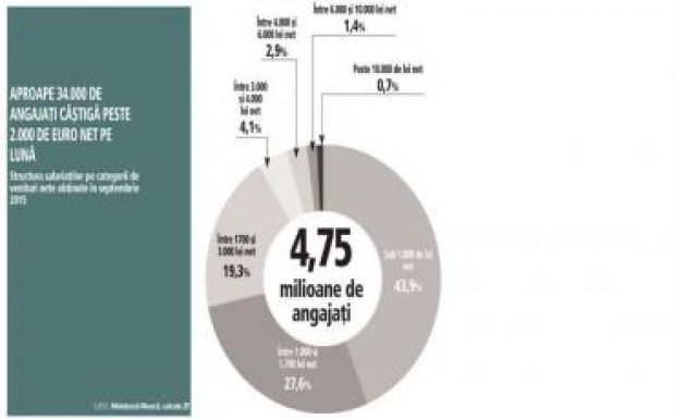Az alkalmazottak 70 százaléka az átlagbért sem keresi meg Romániában