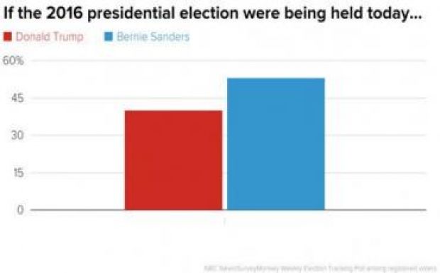 Clinton erősebb Sandersnél, aki legyőzné Trumpot, de Trump megverné Clintont