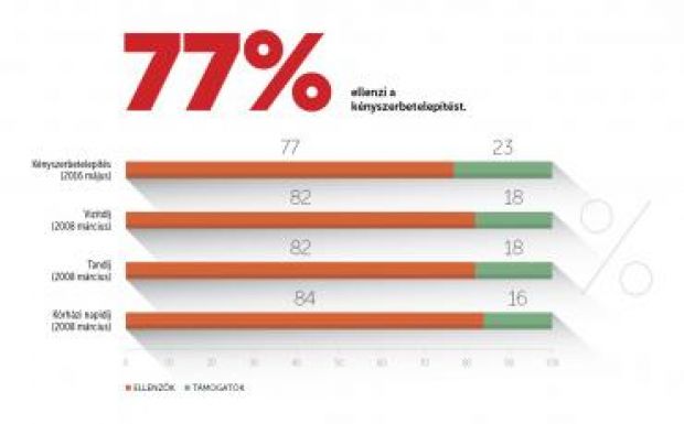 Nézőpont: a magyarok csaknem négyötöde elutasítja a kényszerbetelepítést