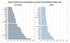 Magyarországon nagyobb arányban szedi áldozatait a szívroham, mint Romániában