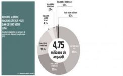 Az alkalmazottak 70 százaléka az átlagbért sem keresi meg Romániában