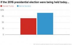 Clinton erősebb Sandersnél, aki legyőzné Trumpot, de Trump megverné Clintont