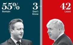 Egyre csökken a Brexit-pártiak tábora