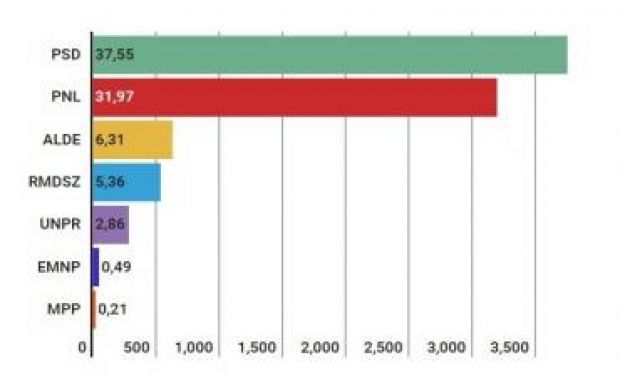 Növelte a fölényét az RMDSZ az erdélyi magyar politikai versenyben