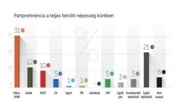 Nézőpont: nőtt a Fidesz támogatottsága