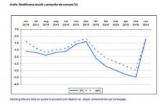 Jelentősen nőtt az éves infláció