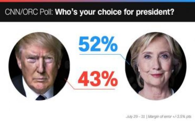 Folyamatosan növekszik Hillary Clinton támogatottsága