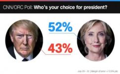 Folyamatosan növekszik Hillary Clinton támogatottsága 