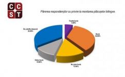 Felmérés: szó sincs arról, hogy a kolozsváriak ne akarnák a többnyelvű táblákat