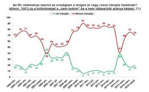 Felmérés: Erdély gazdasági fejlesztését várják el az RMDSZ-től a választók