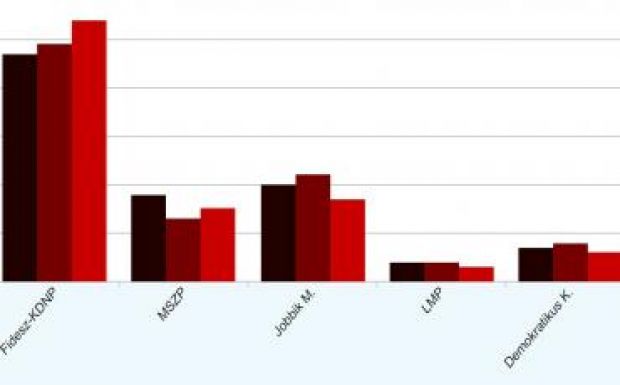 Tárki: tovább nőtt a magyar kormánypártok népszerűsége