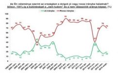 Felmérés: Erdély gazdasági fejlesztését várják el az RMDSZ-től a választók