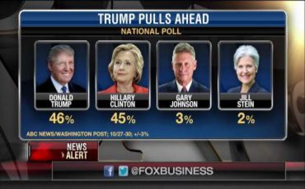 Donald Trump átvette a vezetést