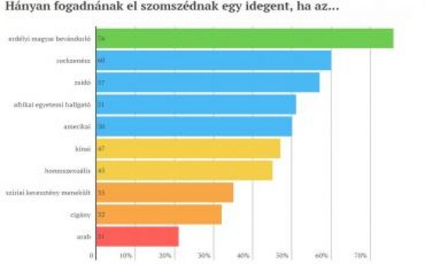 A magyarországiak egynegyede erdélyi magyart sem fogadna el szomszédjának