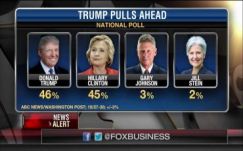 Donald Trump átvette a vezetést