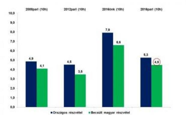 Becsült adat: kisebb a magyar részvétel lemaradása, mint korábban