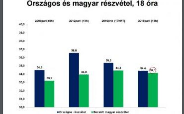 Becsült adat: a magyar részvétel enyhén elmarad az országostól