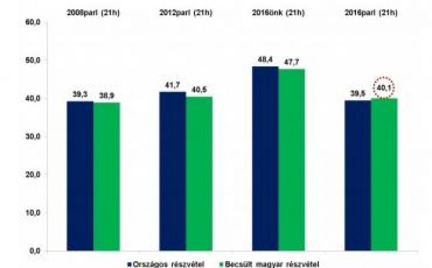 Becsült adat: a magyar részvétel meghaladta az országos arányt