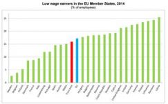 Minden hatodik munkavállaló tartozott a kiskeresetűek közé az EU-ban. És Romániában?