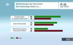 A menekültügy továbbra is megosztja a német társadalmat