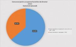 Az iskoligazgatói állások mindössze 64 százalékát töltötték be