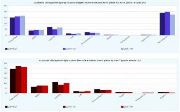 Tárki: továbbra is stabilan vezet a Fidesz-KDNP
