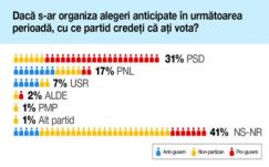 Felmérés: a PSD a Btk.-módosítás után is simán nyerné a parlamenti választásokat