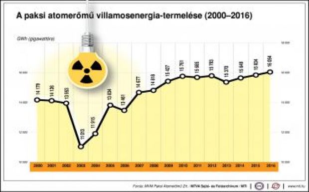 Az Európai Bizottság jóváhagyta Paks II. finanszírozását