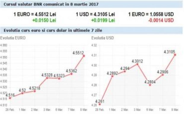 Jelentőset gyengült szerdán a lej az euróhoz képest