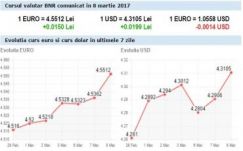 Jelentőset gyengült szerdán a lej az euróhoz képest