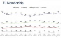 Eurobarométer: növekszik az EU támogatottsága